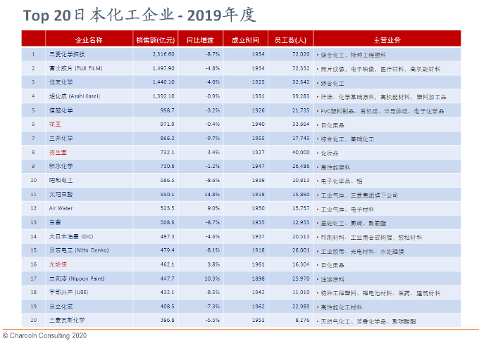 日本TOP20化工企业