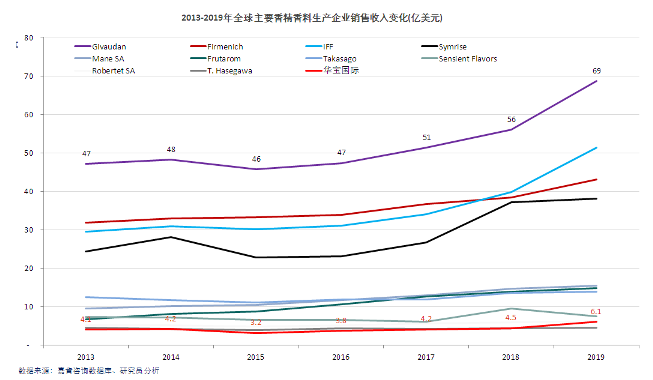 全球十大香精香料企业