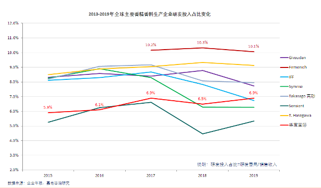 研发投入占比